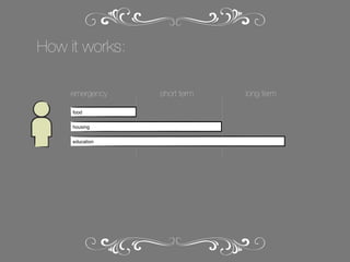 How it works:
emergency
food
housing
education

short term

long term

 