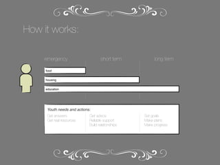 How it works:
emergency

short term

long term

food
housing
education

Youth needs and actions:
Get answers
Get real resources

Get advice
Reliable support
Build relationships

Set goals
Make plans
Make progress

 