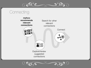 Connecting
myfoco
recommends
relevant
connections

Search for other
relevant
connections
Connect

Explore/review
suggested
connections

 