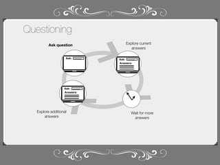 Questioning
Explore current
answers

Ask question

Ask:

username

Ask: username
Answers:

Ask: username
Answers:

Explore additional
answers

Wait for more
answers

 