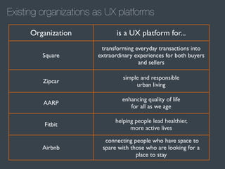 Existing organizations as UX platforms
Organization

is a UX platform for...

Square

transforming everyday transactions into
extraordinary experiences for both buyers
and sellers

Zipcar

simple and responsible
urban living

AARP

enhancing quality of life
for all as we age

Fitbit

helping people lead healthier,
more active lives

Airbnb

connecting people who have space to
spare with those who are looking for a
place to stay

 