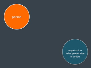 person

organization
value proposition
in action

 