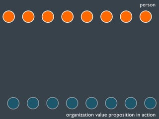 person

organization value proposition in action

 