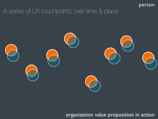 A series of UX touchpoints over time & place

person

organization value proposition in action

 