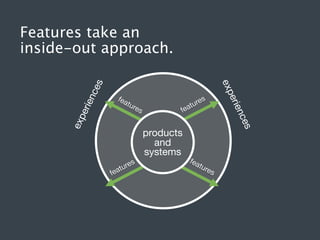 Features take an
inside-out approach.

res
tu

fea

fea

res
tu

s

products
and
systems

nce

tur
es

erie

exp
erie
nce

s

exp

fea

fea

tur
e

s

 