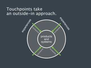 Touchpoints take
an outside-in approach.

in
ts
po
ch

oi
n

to
u

ts

nt
oi
hp

o
hp

uc

to

s

products
and
systems

ts
in

uc

hp

to

rie
pe
ex

uc

es
nc

rie

pe

nc
es

ex

to

 