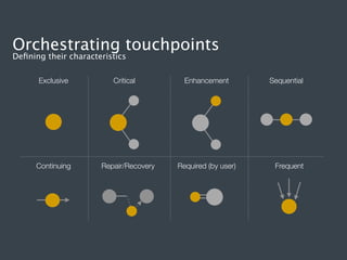 Orchestrating touchpoints
Deﬁning their characteristics
Exclusive

Continuing

Critical

Repair/Recovery

Enhancement

Required (by user)

Sequential

Frequent

 