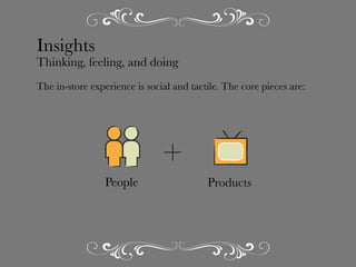 Insights

Thinking, feeling, and doing
The in-store experience is social and tactile. The core pieces are:

+
People

Products

 