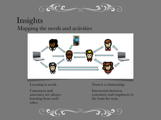 Insights

Mapping the needs and activities

Learning is social.

Trust is a relationship.

Customers and
associates are always
learning from each
other.

Interaction between
customers and employees is
the basis for trust.

 