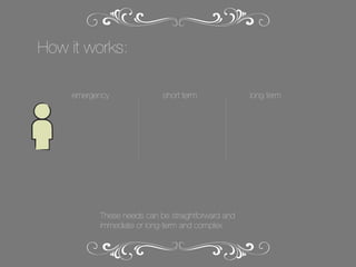How it works:
emergency

short term

These needs can be straightforward and
immediate or long-term and complex.

long term

 