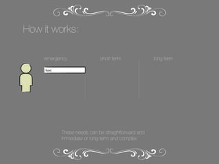 How it works:
emergency

short term

food

These needs can be straightforward and
immediate or long-term and complex.

long term

 