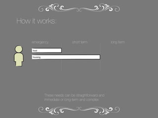How it works:
emergency

short term

food
housing

These needs can be straightforward and
immediate or long-term and complex.

long term

 
