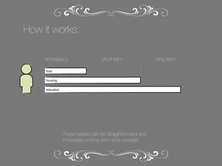 How it works:
emergency

short term

food
housing
education

These needs can be straightforward and
immediate or long-term and complex.

long term

 