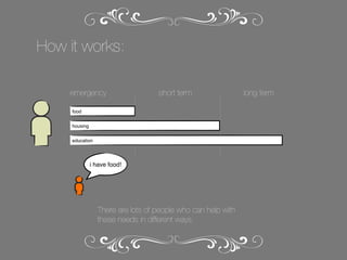 How it works:
emergency

short term

food
housing
education

i have food!

There are lots of people who can help with
these needs in different ways.

long term

 
