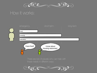 How it works:
emergency

short term

food
housing
education

i have food!

i know about
housing resources!

There are lots of people who can help with
these needs in different ways.

long term

 