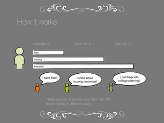 How it works:
emergency

short term

long term

food
housing
education

i have food!

i know about
housing resources!

There are lots of people who can help with
these needs in different ways.

i can help with
college planning!

 
