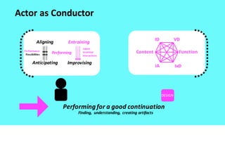 Actor	as	Conductor
Aligning
Anticipating
Entraining
Improvising
Performance
Possibilities
Finding,	 understanding,	creatin...