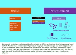 Button
Perceptual	MappingsLanguage	is	viscous
Awareness
Linearity	
Requires	attention
Information	Visualizations
Sound	Map...
