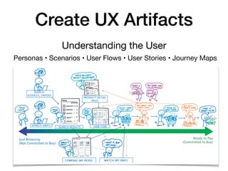 Create UX Artifacts
Understanding the User
Personas • Scenarios • User Flows • User Stories • Journey Maps
 