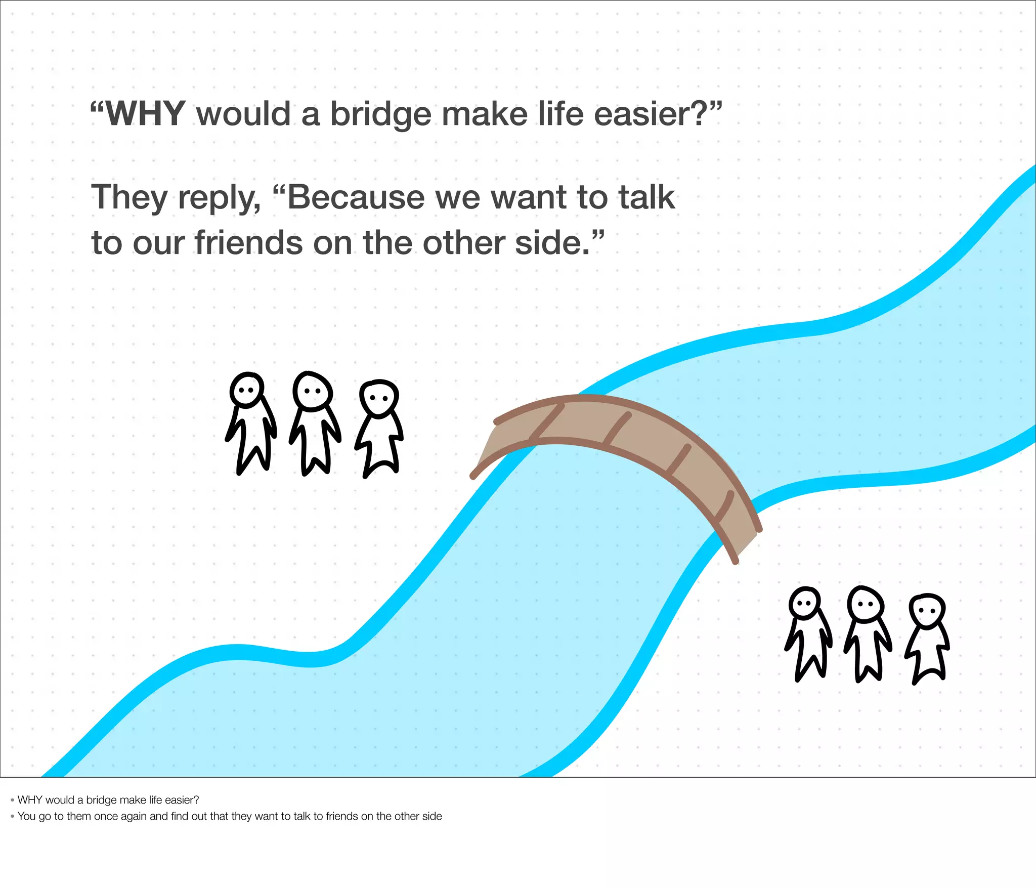 “WHY would a bridge make life easier?”
They reply, “Because we want to talk
to our friends on the other side.”

WHY would a bridge make life easier?
• You go to them once again and ﬁnd out that they want to talk to friends on the other side
•

 
