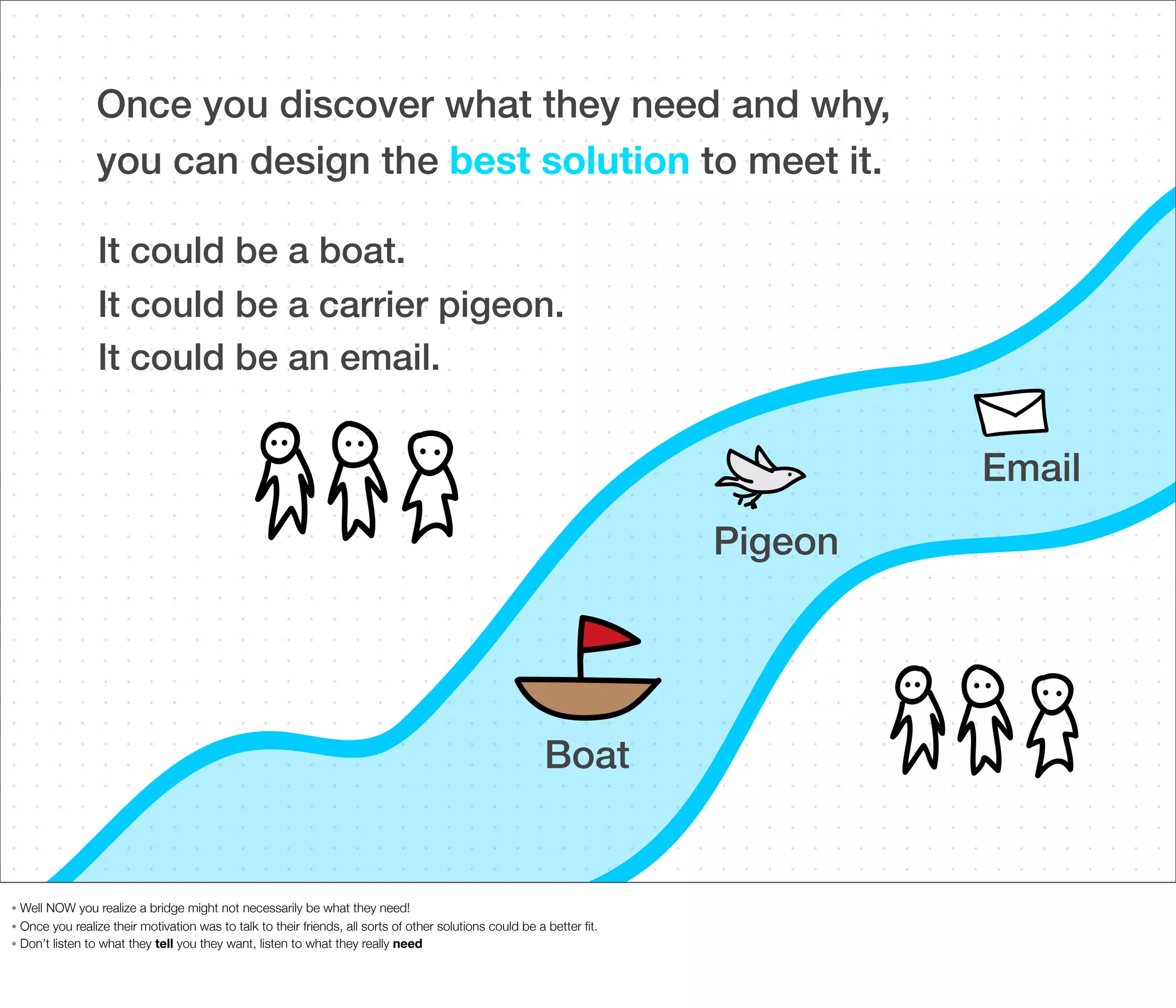 Once you discover what they need and why,
you can design the best solution to meet it.
It could be a boat.
It could be a carrier pigeon.
It could be an email.

Email
Pigeon

Boat

Well NOW you realize a bridge might not necessarily be what they need!
• Once you realize their motivation was to talk to their friends, all sorts of other solutions could be a better ﬁt.
• Don’t listen to what they tell you they want, listen to what they really need
•

 