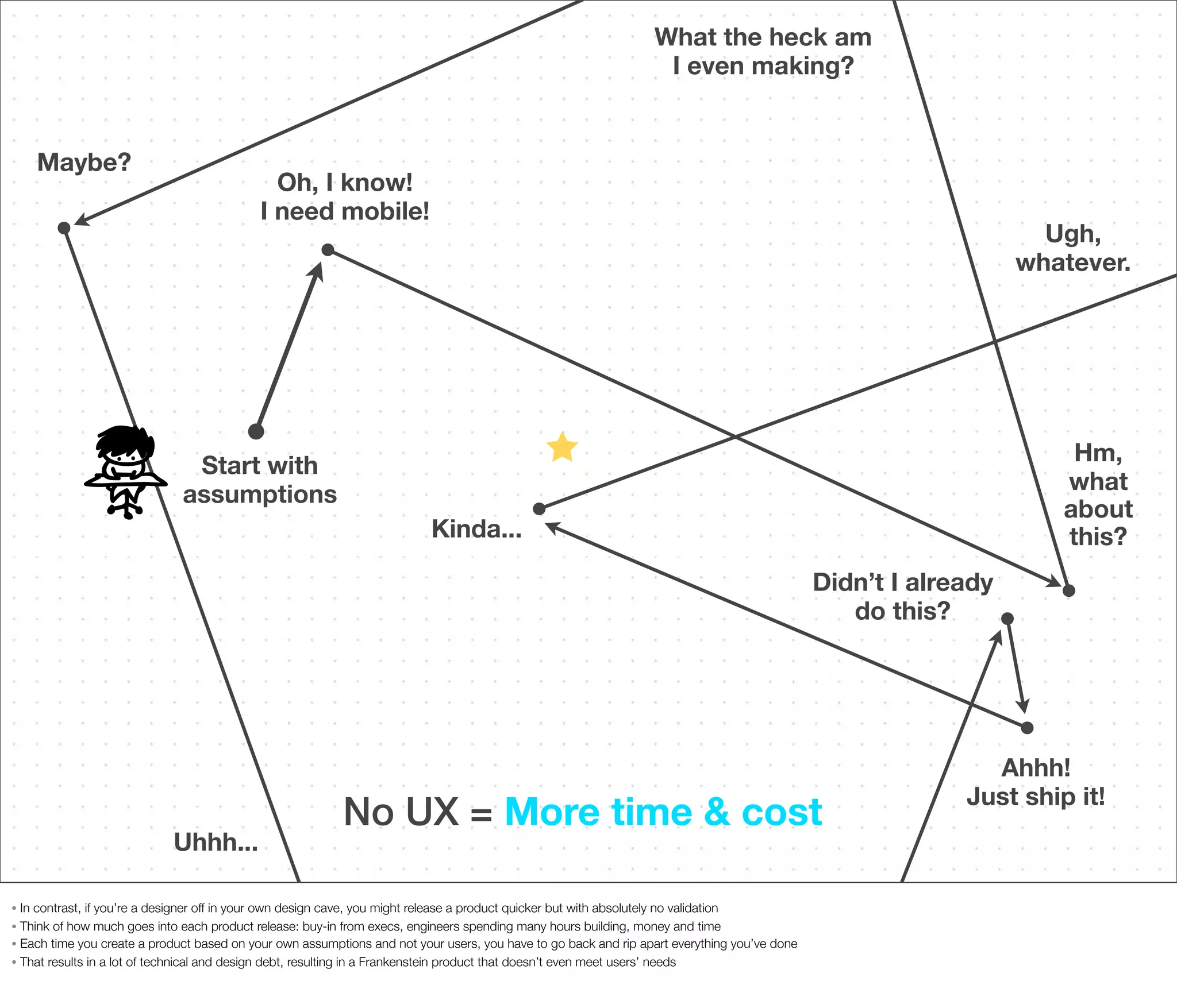 What the heck am
I even making?

Maybe?

Oh, I know!
I need mobile!

Ugh,
whatever.

Hm,
what
about
this?

Start with
assumptions
Kinda...
Didn’t I already
do this?

Uhhh...

No UX = More time & cost

In contrast, if you’re a designer off in your own design cave, you might release a product quicker but with absolutely no validation
• Think of how much goes into each product release: buy-in from execs, engineers spending many hours building, money and time
• Each time you create a product based on your own assumptions and not your users, you have to go back and rip apart everything you’ve done
• That results in a lot of technical and design debt, resulting in a Frankenstein product that doesn’t even meet users’ needs
•

Ahhh!
Just ship it!

 