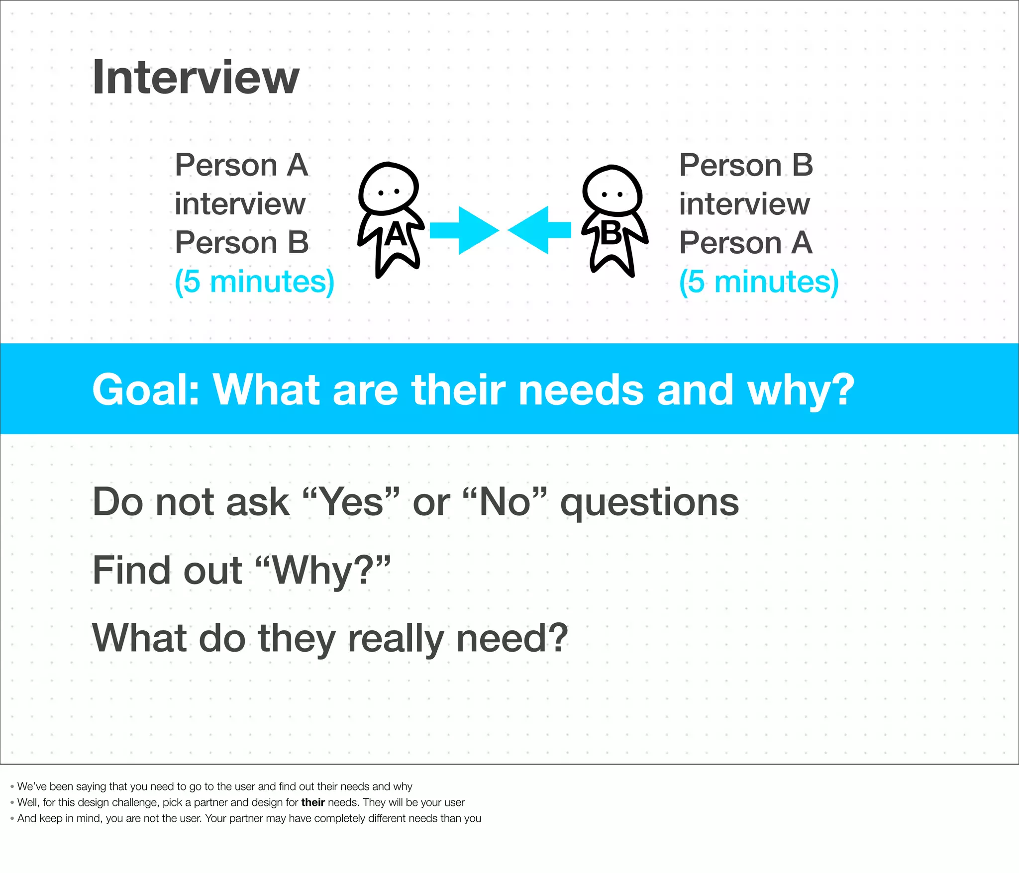 Interview
Person A
interview
Person B
(5 minutes)

A

B

Person B
interview
Person A
(5 minutes)

Goal: What are their needs and why?
Do not ask “Yes” or “No” questions
Find out “Why?”
What do they really need?

We’ve been saying that you need to go to the user and ﬁnd out their needs and why
• Well, for this design challenge, pick a partner and design for their needs. They will be your user
• And keep in mind, you are not the user. Your partner may have completely different needs than you
•

 