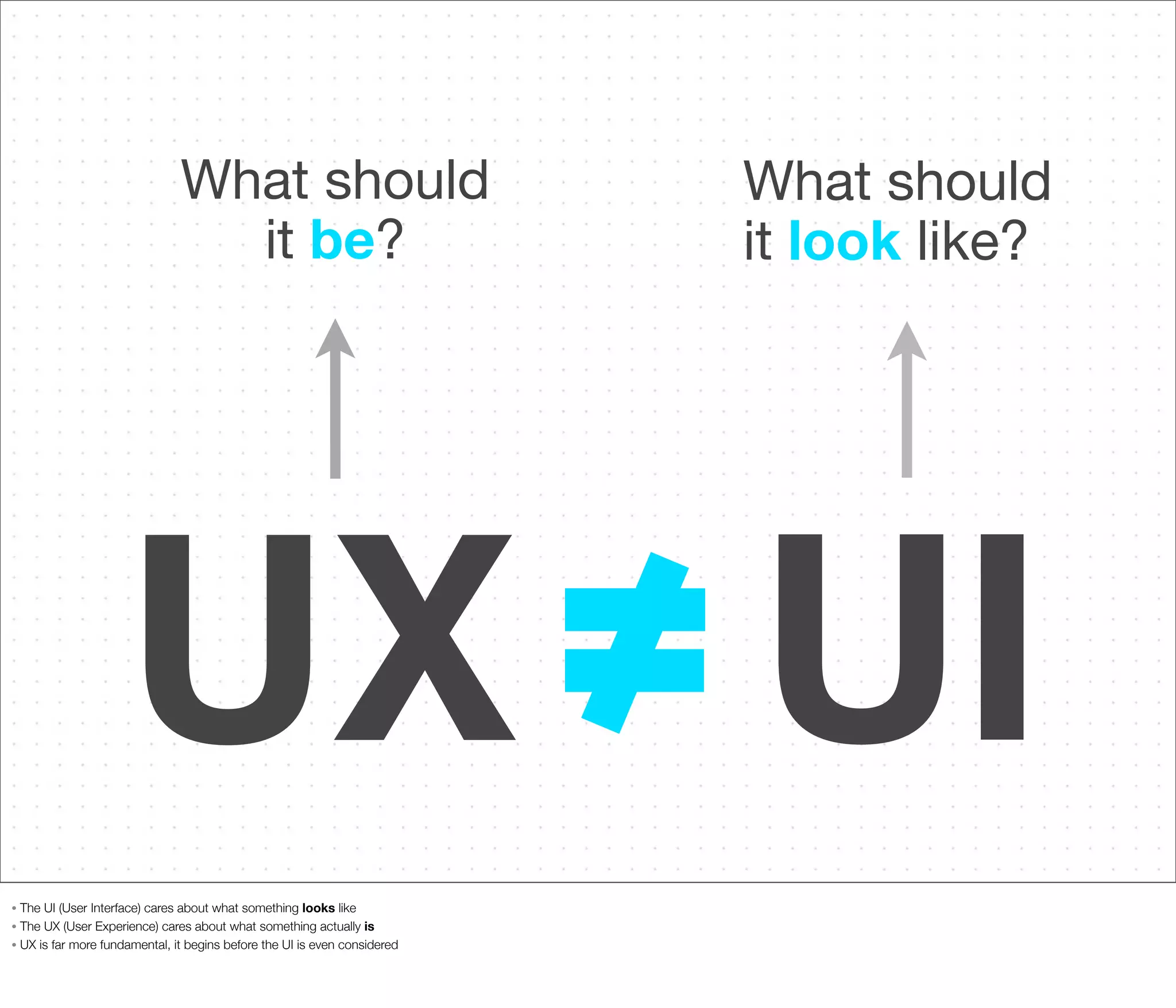 What should
it be?

What should
it look like?

UX UI
The UI (User Interface) cares about what something looks like
• The UX (User Experience) cares about what something actually is
• UX is far more fundamental, it begins before the UI is even considered
•

 