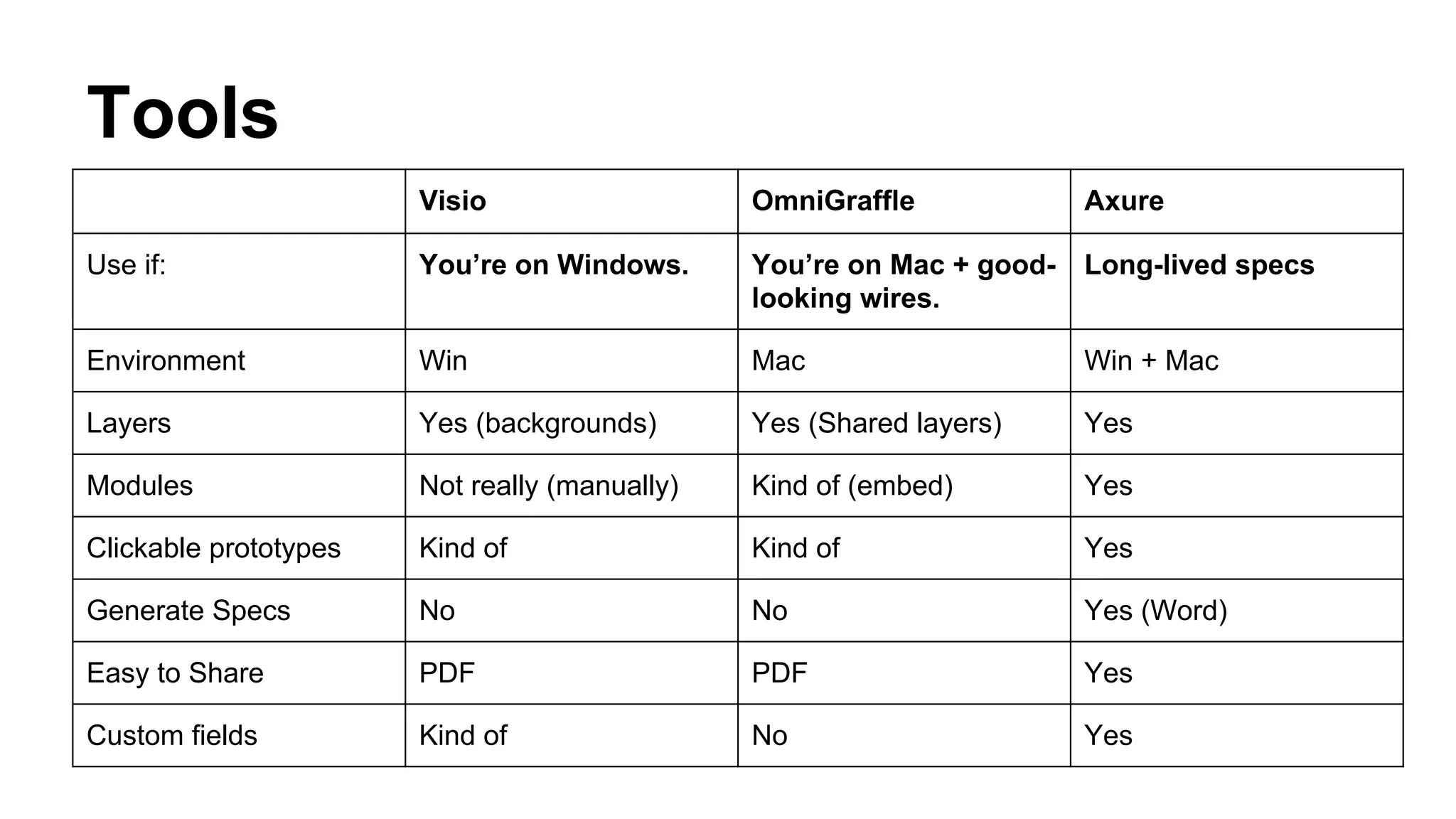 Tools
Visio

OmniGraffle

Axure

Use if:

You’re on Windows.

You’re on Mac + goodlooking wires.

Long-lived specs

Environment

Win

Mac

Win + Mac

Layers

Yes (backgrounds)

Yes (Shared layers)

Yes

Modules

Not really (manually)

Kind of (embed)

Yes

Clickable prototypes

Kind of

Kind of

Yes

Generate Specs

No

No

Yes (Word)

Easy to Share

PDF

PDF

Yes

Custom fields

Kind of

No

Yes

 