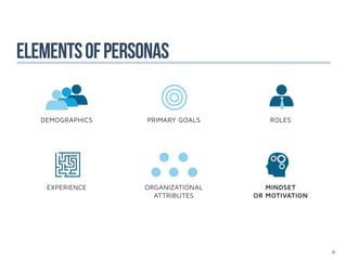 Elements of personas

   DEMOGRAPHICS   PRIMARY GOALS        ROLES




    EXPERIENCE    ORGANIZATIONAL      MINDSET
                    ATTRIBUTES     OR MOTIVATION




                                                   31
 