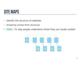 site maps
•	 Identify the structure of websites
•	 Simplicity comes from structure
•	 GOAL: To help people understand where they can locate content



                     HOME




                                 SUB     SUB     SUB     SUB
                                TOPIC   TOPIC   TOPIC   TOPIC




                                                                   39
 