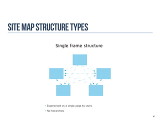 site map structure types
                   Single frame structure




           •	Experienced as a single page by users
           •	No hierarchies

                                                     42
 
