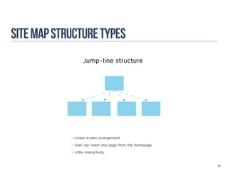 site map structure types
                   Jump-line structure




            •	Linear screen arrangement
            •	User can reach any page from the homepage
            •	Little interactivity


                                                          43
 