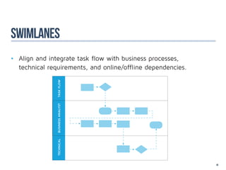 swimlanes
•	 Align and integrate task flow with business processes, 	 	 	 	 	
	 technical requirements, and online/offline dependencies.
               TASK FLOW
               BUSINESS ANALYST
               TECHNICAL




                                                                      45
 