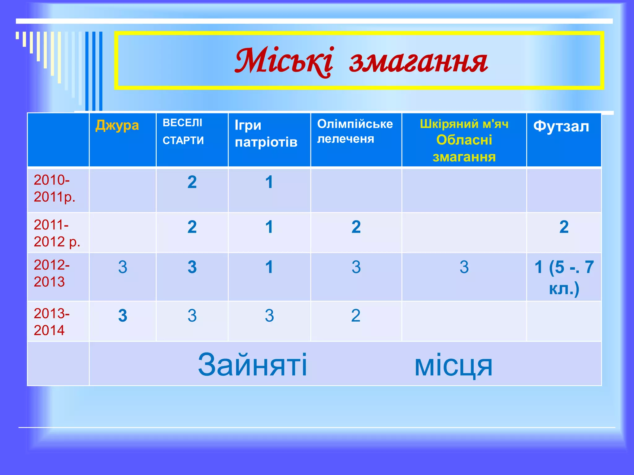 Міські змагання
Джура ВЕСЕЛІ
СТАРТИ
Ігри
патріотів
Олімпійське
лелеченя
Шкіряний м'яч
Обласні
змагання
Футзал
2010-
2011р.
2 1
2011-
2012 р.
2 1 2 2
2012-
2013
3 3 1 3 3 1 (5 -. 7
кл.)
2013-
2014
3 3 3 2
Зайняті місця
 