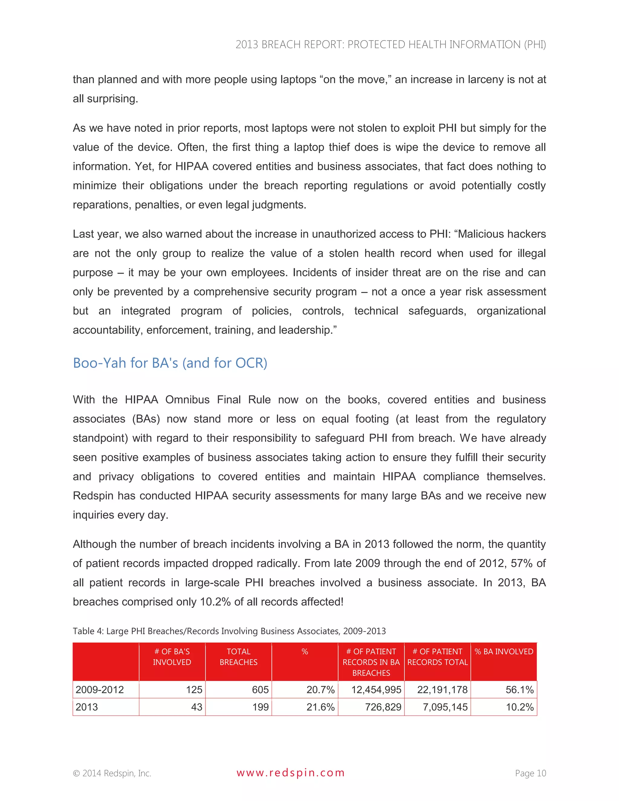 2013 BREACH REPORT: PROTECTED HEALTH INFORMATION (PHI) 
 2014 Redspin, Inc. www. redspin. com Page 10 
than planned and with more people using laptops “on the move,” an increase in larceny is not at all surprising. 
As we have noted in prior reports, most laptops were not stolen to exploit PHI but simply for the value of the device. Often, the first thing a laptop thief does is wipe the device to remove all information. Yet, for HIPAA covered entities and business associates, that fact does nothing to minimize their obligations under the breach reporting regulations or avoid potentially costly reparations, penalties, or even legal judgments. 
Last year, we also warned about the increase in unauthorized access to PHI: “Malicious hackers are not the only group to realize the value of a stolen health record when used for illegal purpose – it may be your own employees. Incidents of insider threat are on the rise and can only be prevented by a comprehensive security program – not a once a year risk assessment but an integrated program of policies, controls, technical safeguards, organizational accountability, enforcement, training, and leadership.” 
Boo-Yah for BA's (and for OCR) 
With the HIPAA Omnibus Final Rule now on the books, covered entities and business associates (BAs) now stand more or less on equal footing (at least from the regulatory standpoint) with regard to their responsibility to safeguard PHI from breach. We have already seen positive examples of business associates taking action to ensure they fulfill their security and privacy obligations to covered entities and maintain HIPAA compliance themselves. Redspin has conducted HIPAA security assessments for many large BAs and we receive new inquiries every day. 
Although the number of breach incidents involving a BA in 2013 followed the norm, the quantity of patient records impacted dropped radically. From late 2009 through the end of 2012, 57% of all patient records in large-scale PHI breaches involved a business associate. In 2013, BA breaches comprised only 10.2% of all records affected! 
Table 4: Large PHI Breaches/Records Involving Business Associates, 2009-2013 # OF BA'S INVOLVED TOTAL BREACHES % # OF PATIENT RECORDS IN BA BREACHES # OF PATIENT RECORDS TOTAL % BA INVOLVED 2009-2012 125 605 20.7% 12,454,995 22,191,178 56.1% 2013 43 199 21.6% 726,829 7,095,145 10.2% 
 