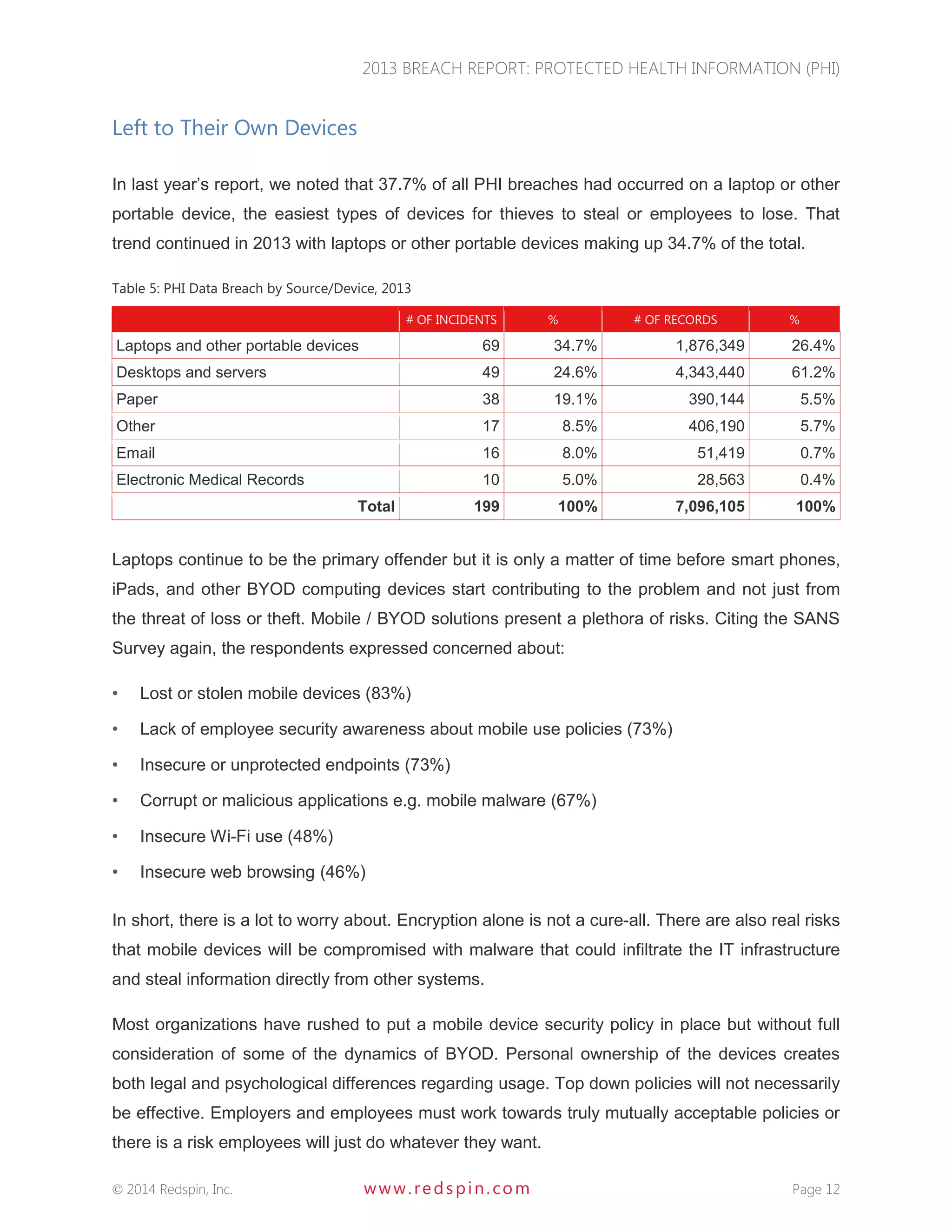 2013 BREACH REPORT: PROTECTED HEALTH INFORMATION (PHI) 
 2014 Redspin, Inc. www. redspin. com Page 12 
Left to Their Own Devices 
In last year’s report, we noted that 37.7% of all PHI breaches had occurred on a laptop or other portable device, the easiest types of devices for thieves to steal or employees to lose. That trend continued in 2013 with laptops or other portable devices making up 34.7% of the total. 
Table 5: PHI Data Breach by Source/Device, 2013 # OF INCIDENTS % # OF RECORDS % Laptops and other portable devices 69 34.7% 1,876,349 26.4% Desktops and servers 49 24.6% 4,343,440 61.2% Paper 38 19.1% 390,144 5.5% Other 17 8.5% 406,190 5.7% Email 16 8.0% 51,419 0.7% Electronic Medical Records 10 5.0% 28,563 0.4% Total 199 100% 7,096,105 100% 
Laptops continue to be the primary offender but it is only a matter of time before smart phones, iPads, and other BYOD computing devices start contributing to the problem and not just from the threat of loss or theft. Mobile / BYOD solutions present a plethora of risks. Citing the SANS Survey again, the respondents expressed concerned about: 
• Lost or stolen mobile devices (83%) 
• Lack of employee security awareness about mobile use policies (73%) 
• Insecure or unprotected endpoints (73%) 
• Corrupt or malicious applications e.g. mobile malware (67%) 
• Insecure Wi-Fi use (48%) 
• Insecure web browsing (46%) 
In short, there is a lot to worry about. Encryption alone is not a cure-all. There are also real risks that mobile devices will be compromised with malware that could infiltrate the IT infrastructure and steal information directly from other systems. 
Most organizations have rushed to put a mobile device security policy in place but without full consideration of some of the dynamics of BYOD. Personal ownership of the devices creates both legal and psychological differences regarding usage. Top down policies will not necessarily be effective. Employers and employees must work towards truly mutually acceptable policies or there is a risk employees will just do whatever they want.  