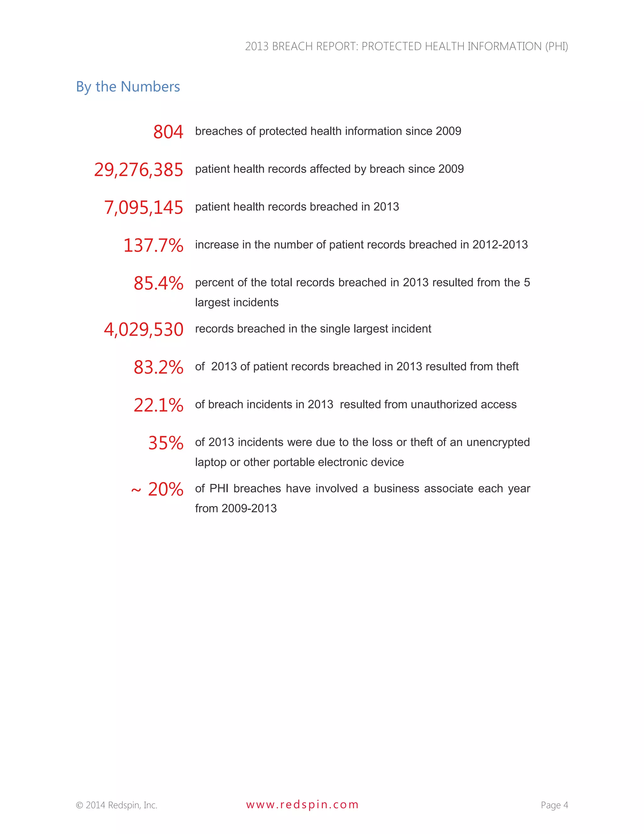 2013 BREACH REPORT: PROTECTED HEALTH INFORMATION (PHI) 
 2014 Redspin, Inc. www. redspin. com Page 4 
By the Numbers 
804 
breaches of protected health information since 2009 
29,276,385 
patient health records affected by breach since 2009 
7,095,145 
patient health records breached in 2013 
137.7% 
increase in the number of patient records breached in 2012-2013 
85.4% 
percent of the total records breached in 2013 resulted from the 5 largest incidents 
4,029,530 
records breached in the single largest incident 
83.2% 
of 2013 of patient records breached in 2013 resulted from theft 
22.1% 
of breach incidents in 2013 resulted from unauthorized access 
35% 
of 2013 incidents were due to the loss or theft of an unencrypted laptop or other portable electronic device 
~ 20% 
of PHI breaches have involved a business associate each year from 2009-2013 
 