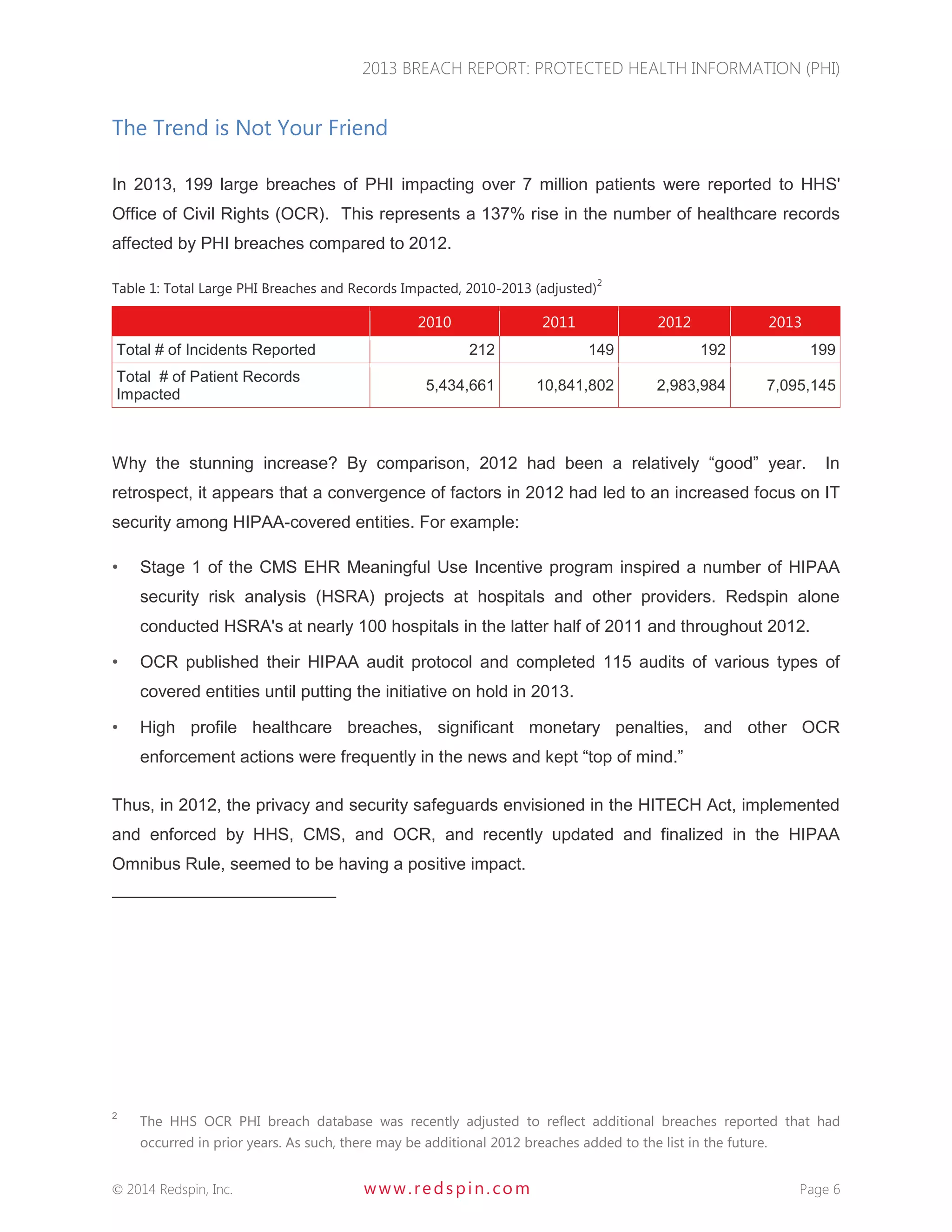 2013 BREACH REPORT: PROTECTED HEALTH INFORMATION (PHI) 
 2014 Redspin, Inc. www. redspin. com Page 6 
The Trend is Not Your Friend 
In 2013, 199 large breaches of PHI impacting over 7 million patients were reported to HHS' Office of Civil Rights (OCR). This represents a 137% rise in the number of healthcare records affected by PHI breaches compared to 2012. 
Table 1: Total Large PHI Breaches and Records Impacted, 2010-2013 (adjusted)2 2010 2011 2012 2013 Total # of Incidents Reported 212 149 192 199 Total # of Patient Records Impacted 5,434,661 10,841,802 2,983,984 7,095,145 
Why the stunning increase? By comparison, 2012 had been a relatively “good” year. In retrospect, it appears that a convergence of factors in 2012 had led to an increased focus on IT security among HIPAA-covered entities. For example: 
• Stage 1 of the CMS EHR Meaningful Use Incentive program inspired a number of HIPAA security risk analysis (HSRA) projects at hospitals and other providers. Redspin alone conducted HSRA's at nearly 100 hospitals in the latter half of 2011 and throughout 2012. 
• OCR published their HIPAA audit protocol and completed 115 audits of various types of covered entities until putting the initiative on hold in 2013. 
• High profile healthcare breaches, significant monetary penalties, and other OCR enforcement actions were frequently in the news and kept “top of mind.” 
Thus, in 2012, the privacy and security safeguards envisioned in the HITECH Act, implemented and enforced by HHS, CMS, and OCR, and recently updated and finalized in the HIPAA Omnibus Rule, seemed to be having a positive impact. 
2 The HHS OCR PHI breach database was recently adjusted to reflect additional breaches reported that had occurred in prior years. As such, there may be additional 2012 breaches added to the list in the future.  
