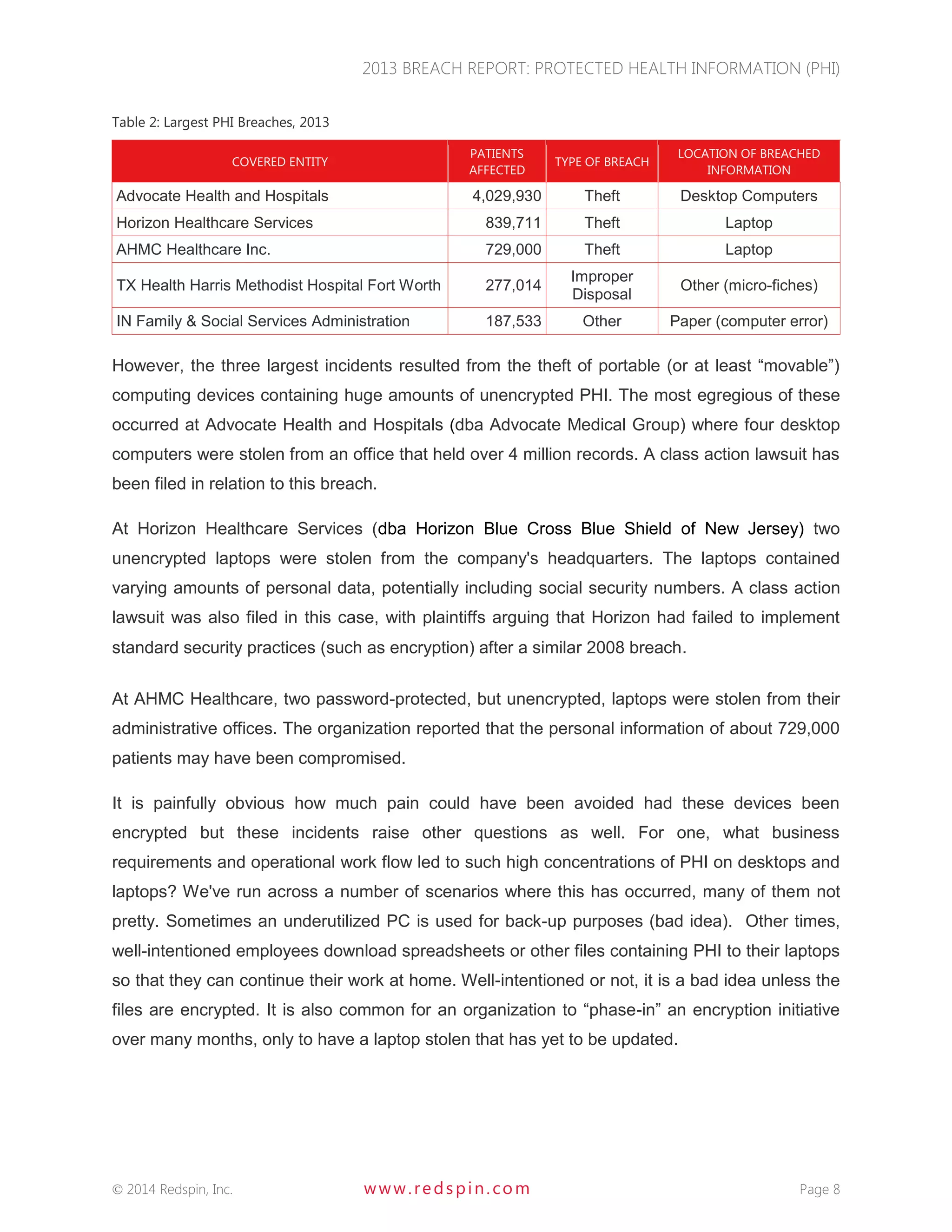 2013 BREACH REPORT: PROTECTED HEALTH INFORMATION (PHI) 
 2014 Redspin, Inc. www. redspin. com Page 8 
Table 2: Largest PHI Breaches, 2013 COVERED ENTITY PATIENTS AFFECTED TYPE OF BREACH LOCATION OF BREACHED INFORMATION Advocate Health and Hospitals 4,029,930 Theft Desktop Computers Horizon Healthcare Services 839,711 Theft Laptop AHMC Healthcare Inc. 729,000 Theft Laptop TX Health Harris Methodist Hospital Fort Worth 277,014 Improper Disposal Other (micro-fiches) IN Family & Social Services Administration 187,533 Other Paper (computer error) 
However, the three largest incidents resulted from the theft of portable (or at least “movable”) computing devices containing huge amounts of unencrypted PHI. The most egregious of these occurred at Advocate Health and Hospitals (dba Advocate Medical Group) where four desktop computers were stolen from an office that held over 4 million records. A class action lawsuit has been filed in relation to this breach. 
At Horizon Healthcare Services (dba Horizon Blue Cross Blue Shield of New Jersey) two unencrypted laptops were stolen from the company's headquarters. The laptops contained varying amounts of personal data, potentially including social security numbers. A class action lawsuit was also filed in this case, with plaintiffs arguing that Horizon had failed to implement standard security practices (such as encryption) after a similar 2008 breach. 
At AHMC Healthcare, two password-protected, but unencrypted, laptops were stolen from their administrative offices. The organization reported that the personal information of about 729,000 patients may have been compromised. 
It is painfully obvious how much pain could have been avoided had these devices been encrypted but these incidents raise other questions as well. For one, what business requirements and operational work flow led to such high concentrations of PHI on desktops and laptops? We've run across a number of scenarios where this has occurred, many of them not pretty. Sometimes an underutilized PC is used for back-up purposes (bad idea). Other times, well-intentioned employees download spreadsheets or other files containing PHI to their laptops so that they can continue their work at home. Well-intentioned or not, it is a bad idea unless the files are encrypted. It is also common for an organization to “phase-in” an encryption initiative over many months, only to have a laptop stolen that has yet to be updated. 
 