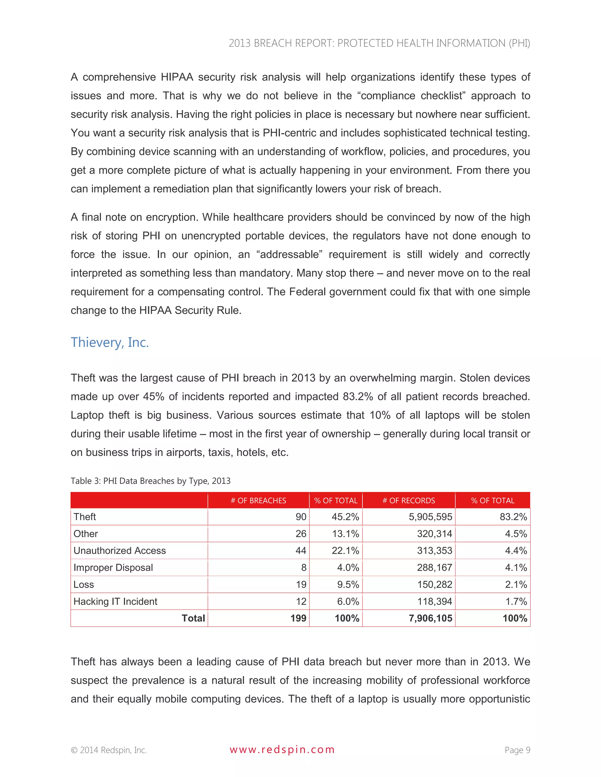 2013 BREACH REPORT: PROTECTED HEALTH INFORMATION (PHI) 
 2014 Redspin, Inc. www. redspin. com Page 9 
A comprehensive HIPAA security risk analysis will help organizations identify these types of issues and more. That is why we do not believe in the “compliance checklist” approach to security risk analysis. Having the right policies in place is necessary but nowhere near sufficient. You want a security risk analysis that is PHI-centric and includes sophisticated technical testing. By combining device scanning with an understanding of workflow, policies, and procedures, you get a more complete picture of what is actually happening in your environment. From there you can implement a remediation plan that significantly lowers your risk of breach. 
A final note on encryption. While healthcare providers should be convinced by now of the high risk of storing PHI on unencrypted portable devices, the regulators have not done enough to force the issue. In our opinion, an “addressable” requirement is still widely and correctly interpreted as something less than mandatory. Many stop there – and never move on to the real requirement for a compensating control. The Federal government could fix that with one simple change to the HIPAA Security Rule. 
Thievery, Inc. 
Theft was the largest cause of PHI breach in 2013 by an overwhelming margin. Stolen devices made up over 45% of incidents reported and impacted 83.2% of all patient records breached. Laptop theft is big business. Various sources estimate that 10% of all laptops will be stolen during their usable lifetime – most in the first year of ownership – generally during local transit or on business trips in airports, taxis, hotels, etc. 
Table 3: PHI Data Breaches by Type, 2013 # OF BREACHES % OF TOTAL # OF RECORDS % OF TOTAL Theft 90 45.2% 5,905,595 83.2% Other 26 13.1% 320,314 4.5% Unauthorized Access 44 22.1% 313,353 4.4% Improper Disposal 8 4.0% 288,167 4.1% Loss 19 9.5% 150,282 2.1% Hacking IT Incident 12 6.0% 118,394 1.7% Total 199 100% 7,906,105 100% 
Theft has always been a leading cause of PHI data breach but never more than in 2013. We suspect the prevalence is a natural result of the increasing mobility of professional workforce and their equally mobile computing devices. The theft of a laptop is usually more opportunistic  