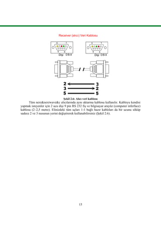 15
Receiver (alıcı) Veri Kablosu
Dişi Dişi
ġekil 2.6: Alıcı veri kablosu
Tüm next&nextwave&c alıcılarında aynı aktarma kablosu kullanılır. Kabloyu kendisi
yapmak isteyenler için 2 ucu diĢi 9 pin RS 232 fiĢ ve bilgisayar arayüz (computer inferface)
kablosu (2–2,5 metre). Elinizdeki tüm uçları 1-1 bağlı hazır kabloları da bir ucunu söküp
sadece 2 ve 3 nusunun yerini değiĢtirerek kullanabilirsiniz (ġekil 2.6).
 