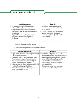 32
UYGULAMA FAALĠYETĠ
ĠĢlem Basamakları Öneriler
 Uydu alıcınızın ve bilgisayarınızın
arkasındaki portları kontrol ediniz.
 Bilgisayar ile uydu alıcısı arasındaki
bağlantınızı RS 232 ara bağlantı kablosu
ile yapınız.
 Uydu cihazındaki settinglerinizi aracı
program yardımıyla bilgisyarınıza
aktarınız.
 RS 232 ara bağlantı kablosunun
uzunluğunun maksimum 15 m olmasına
dikkat ediniz.
 Elektrik kesintilerine karĢı yazılım
aktarma iĢlemlerini mümkünse
kesintisiz güç kaynağı kullanarak
gerçekleĢtiriniz.
1-Program aktarma iĢlemini yapınız.
2-Güncelleme programını uydu alıcısına yüklemek.
ĠĢlem Basamakları Öneriler
 Aynı marka iki uydu alıcısı bağlantısını RS
232 kablosu ile yapınız.
 Cihazdan cihaza yazılımı anlatılan iĢlem
basamaklarına uygun olarak aktarınız.
 Cihaza ait yazılımı internet aracılığı ile
üretici firma sitesinden indiriniz.
 Bilgisayar-uydu alıcısı bağlantısını RS 232
veri kablosu ile gerçekleĢtiriniz.
 Güncelleme programını bilgisayardan
uydu alıcısına yükleyiniz.
 KullanmıĢ olduğunuz RS 232 ara
bağlantı kablosunun bağlantı uçlarını ve
sağlamlık kontrolünü mutlaka yapınız.
 Elektrik kesintilerine karĢı yazılım
aktarma iĢlemlerini mümkünse
kesintisiz güç kaynağı kullanarak
gerçekleĢtiriniz.
 Bağlantınızı hangi port üzerinden
gerçekleĢtireceğinizi öğreniniz.
UYGULAMA FAALĠYETĠ
 