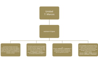 Unidad
7. Marcos
existen 4 tipos
Los marcos o frames sirven para
distribuir mejor los datos de las páginas,
ya que permiten mantener fijas algunas
partes, como pueden ser el logotipo y la
barra de navegación, mientras queotras
sí pueden cambiar.
Para indicar qué documento secargará
en cada uno de los marcos habrá que
insertar la etiqueta <frame> por cada
uno de los marcos dela ventana. Estas
etiquetas estarán entrelas
etiquetas <frameset>y </frameset>, y
no necesitan etiqueta de cierre.
Las
etiquetas <noframes>y </noframes>se
utilizan para que su contenido sea
visualizado en aquellos navegadores
que no soportan los marcos.
Si un navegador no soporta los marcos,
no cargará ningún documento en ningún
marco, por lo que tendremos que
mostrar el cuerpo del documento actual
de algún modo. Por ello, han de
introducirselas
etiquetas <body> y </body> entre las
etiquetas <noframes>y </noframes>.