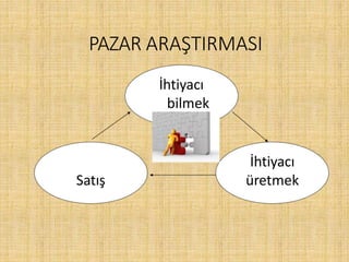PAZAR ARAŞTIRMASI
İhtiyacı
bilmek
İhtiyacı
üretmekSatış
 