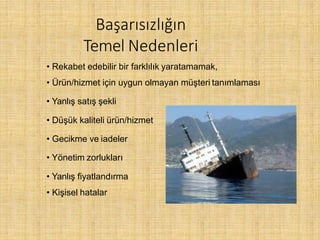 Başarısızlığın
Temel Nedenleri
• Rekabet edebilir bir farklılık yaratamamak,
• Ürün/hizmet için uygun olmayan müşteri tanımlaması
• Yanlış satış şekli
• Düşük kaliteli ürün/hizmet
• Gecikme ve iadeler
• Yönetim zorlukları
• Yanlış fiyatlandırma
• Kişisel hatalar
 