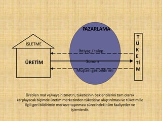 İŞLETME
ÜRETİM
T
Ü
K
E
Tİ
M
PAZARLAMA
Üretilen mal ve/veya hizmetin, tüketicinin beklentilerini tam olarak
karşılayacak biçimde üretim merkezinden tüketiciye ulaştırılması ve tüketim ile
ilgili geri bildirimin merkeze taşınması sürecindeki tüm faaliyetler ve
işlemlerdir.
İhtiyaç / talep
Sunum
Müşteri geribildirimi
 