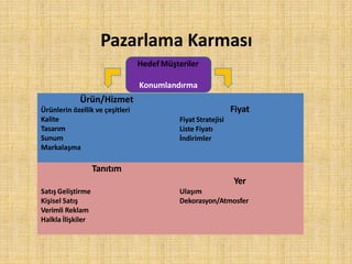 Hedef Müşteriler
Konumlandırma
Ürün/Hizmet
Ürünlerin özellik ve çeşitleri
Kalite
Tasarım
Sunum
Markalaşma
Fiyat
Fiyat Stratejisi
Liste Fiyatı
İndirimler
Tanıtım
Satış Geliştirme
Kişisel Satış
Verimli Reklam
Halkla İlişkiler
Yer
Ulaşım
Dekorasyon/Atmosfer
Pazarlama Karması
 