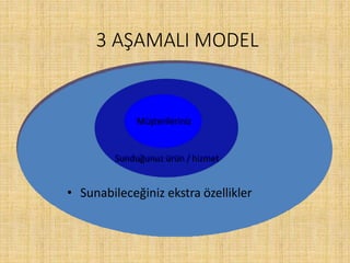 3 AŞAMALI MODEL
Müşterileriniz
Sunduğunuz ürün /hizmet
• Sunabileceğiniz ekstra özellikler
 