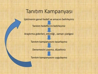 Tanıtım Kampanyası
İşletmenin genel hedef ve amacını belirleyiniz
Tanıtım hedeflerini belirleyiniz
Araştırma giderleri, etkinliği , zaman çizelgesi
Tanıtım kampanyasını tasarlayınız
Denemesini yapınız, düzeltiniz
Tanıtım kampanyasını uygulayınız
 